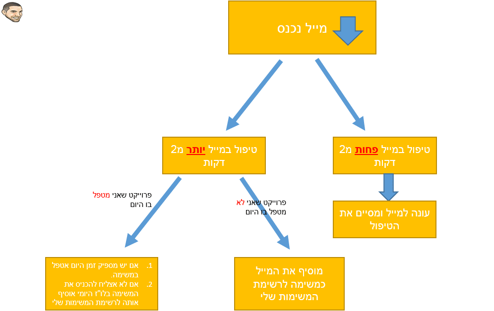 טיפול במיילים